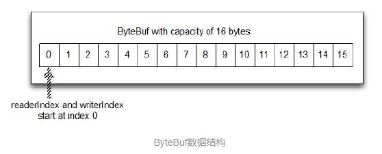byteBuf
